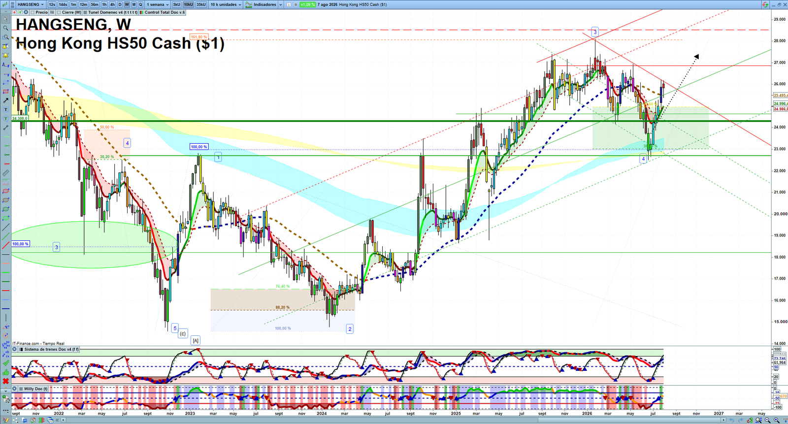 Hang Seng weekly technical analysis chart reviewing price action, trend context and market structure